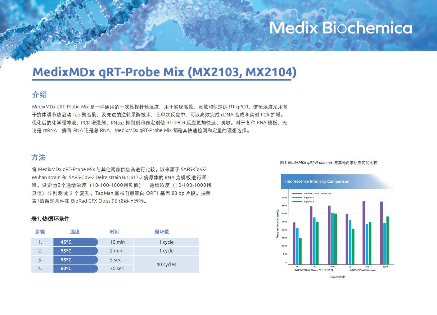 MedixMDx qRT-Probe 預混液應用手冊